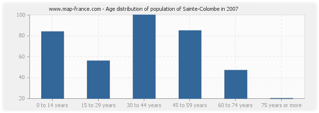 Age distribution of population of Sainte-Colombe in 2007