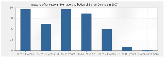 Men age distribution of Sainte-Colombe in 2007