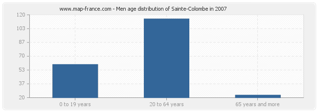 Men age distribution of Sainte-Colombe in 2007