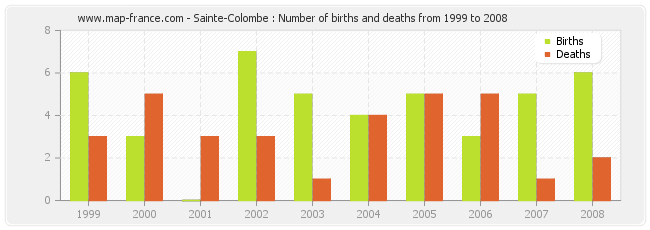 Sainte-Colombe : Number of births and deaths from 1999 to 2008