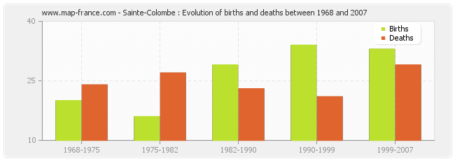 Sainte-Colombe : Evolution of births and deaths between 1968 and 2007