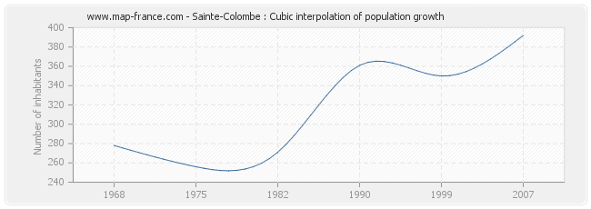 Sainte-Colombe : Cubic interpolation of population growth