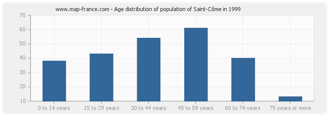 Age distribution of population of Saint-Côme in 1999