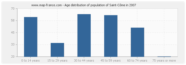 Age distribution of population of Saint-Côme in 2007