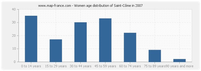 Women age distribution of Saint-Côme in 2007