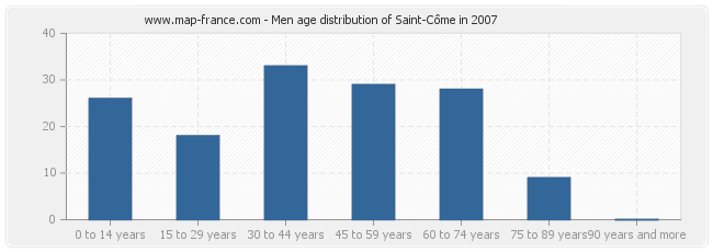 Men age distribution of Saint-Côme in 2007