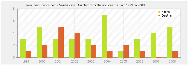 Saint-Côme : Number of births and deaths from 1999 to 2008