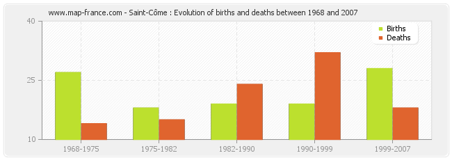 Saint-Côme : Evolution of births and deaths between 1968 and 2007
