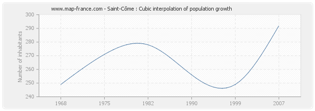 Saint-Côme : Cubic interpolation of population growth