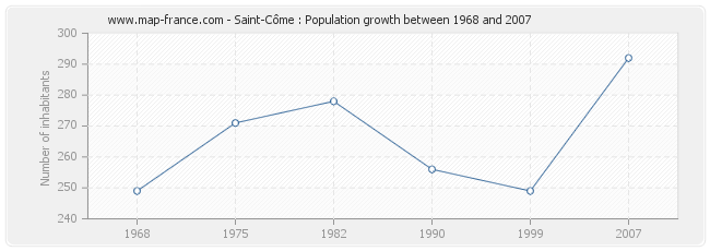 Population Saint-Côme