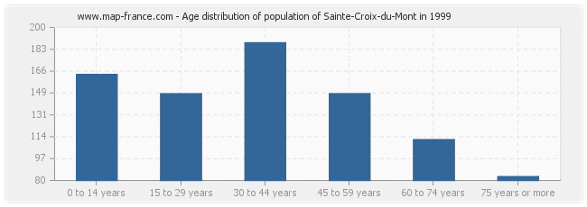 Age distribution of population of Sainte-Croix-du-Mont in 1999