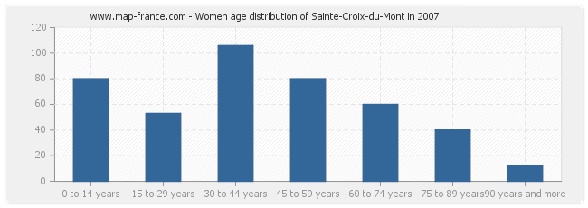 Women age distribution of Sainte-Croix-du-Mont in 2007
