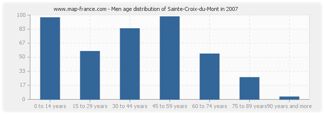 Men age distribution of Sainte-Croix-du-Mont in 2007