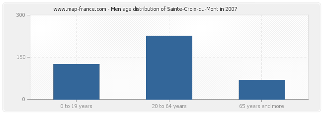 Men age distribution of Sainte-Croix-du-Mont in 2007