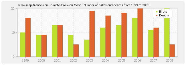 Sainte-Croix-du-Mont : Number of births and deaths from 1999 to 2008