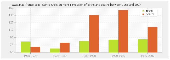 Sainte-Croix-du-Mont : Evolution of births and deaths between 1968 and 2007