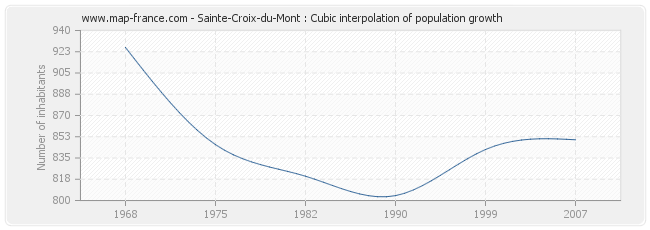 Sainte-Croix-du-Mont : Cubic interpolation of population growth