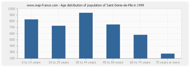 Age distribution of population of Saint-Denis-de-Pile in 1999