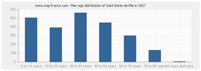 Men age distribution of Saint-Denis-de-Pile in 2007