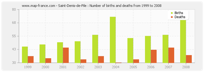 Saint-Denis-de-Pile : Number of births and deaths from 1999 to 2008