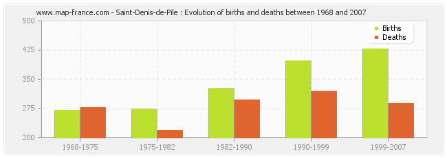 Saint-Denis-de-Pile : Evolution of births and deaths between 1968 and 2007