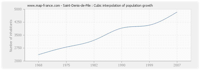 Saint-Denis-de-Pile : Cubic interpolation of population growth