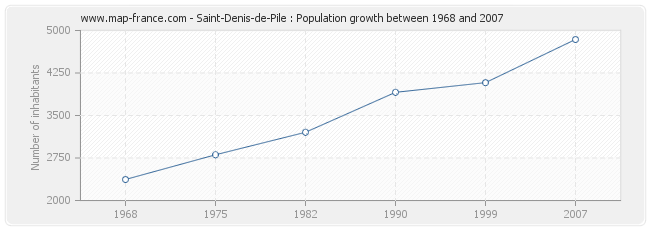 Population Saint-Denis-de-Pile