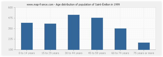 Age distribution of population of Saint-Émilion in 1999