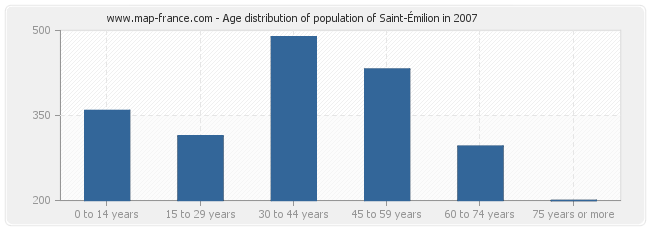 Age distribution of population of Saint-Émilion in 2007