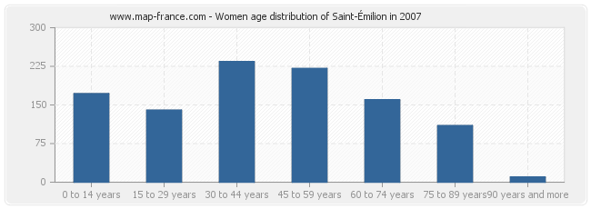 Women age distribution of Saint-Émilion in 2007