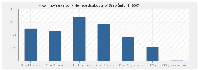 Men age distribution of Saint-Émilion in 2007