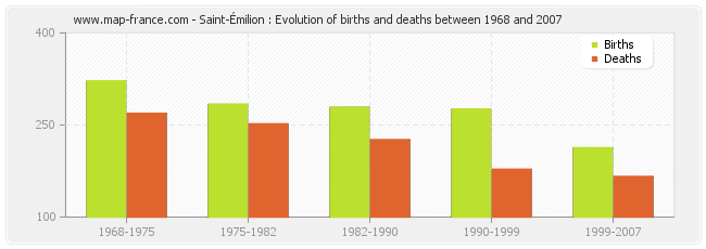 Saint-Émilion : Evolution of births and deaths between 1968 and 2007