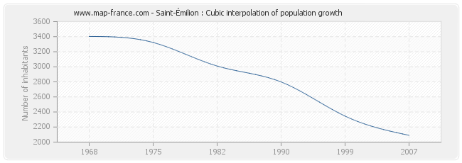 Saint-Émilion : Cubic interpolation of population growth