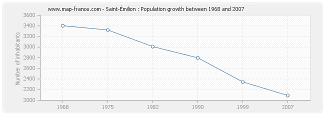 Population Saint-Émilion