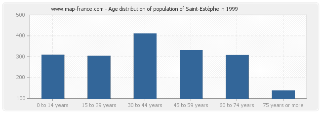 Age distribution of population of Saint-Estèphe in 1999