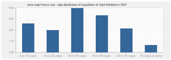 Age distribution of population of Saint-Estèphe in 2007