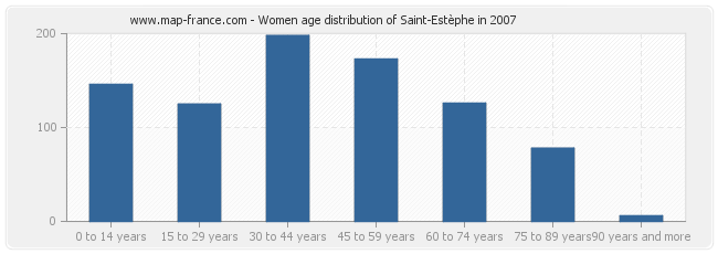 Women age distribution of Saint-Estèphe in 2007