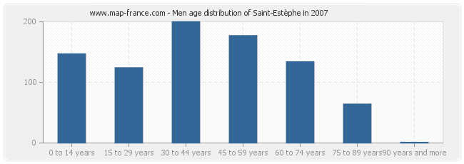 Men age distribution of Saint-Estèphe in 2007