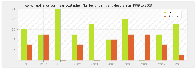 Saint-Estèphe : Number of births and deaths from 1999 to 2008