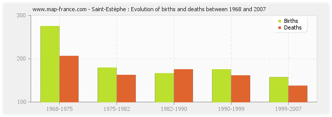 Saint-Estèphe : Evolution of births and deaths between 1968 and 2007