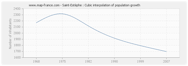 Saint-Estèphe : Cubic interpolation of population growth