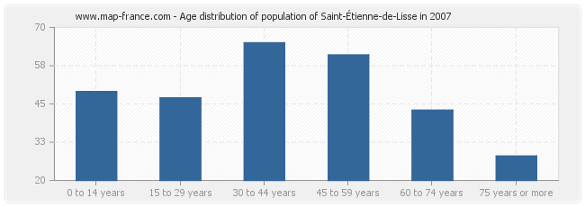 Age distribution of population of Saint-Étienne-de-Lisse in 2007