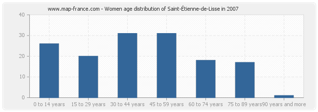 Women age distribution of Saint-Étienne-de-Lisse in 2007