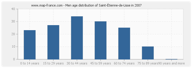 Men age distribution of Saint-Étienne-de-Lisse in 2007