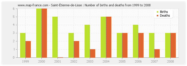 Saint-Étienne-de-Lisse : Number of births and deaths from 1999 to 2008