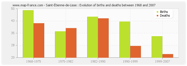Saint-Étienne-de-Lisse : Evolution of births and deaths between 1968 and 2007