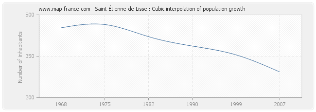 Saint-Étienne-de-Lisse : Cubic interpolation of population growth