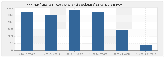 Age distribution of population of Sainte-Eulalie in 1999