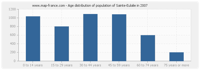 Age distribution of population of Sainte-Eulalie in 2007