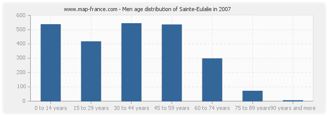 Men age distribution of Sainte-Eulalie in 2007